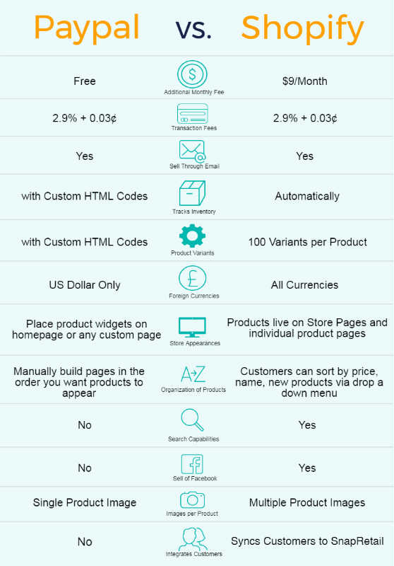 paypal vs shopify chart