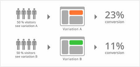 a/b check out 