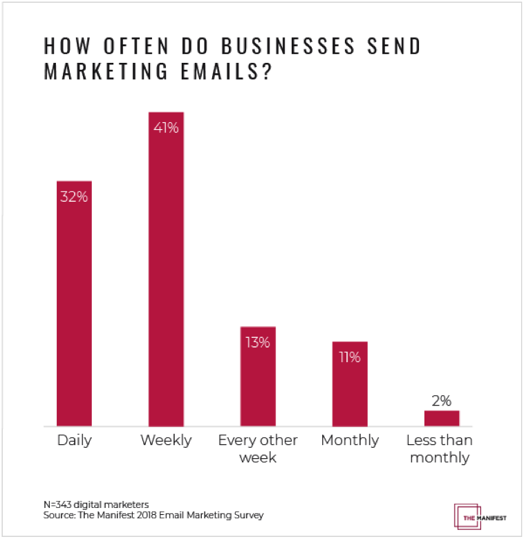 How Often Do Businesses Send Emails