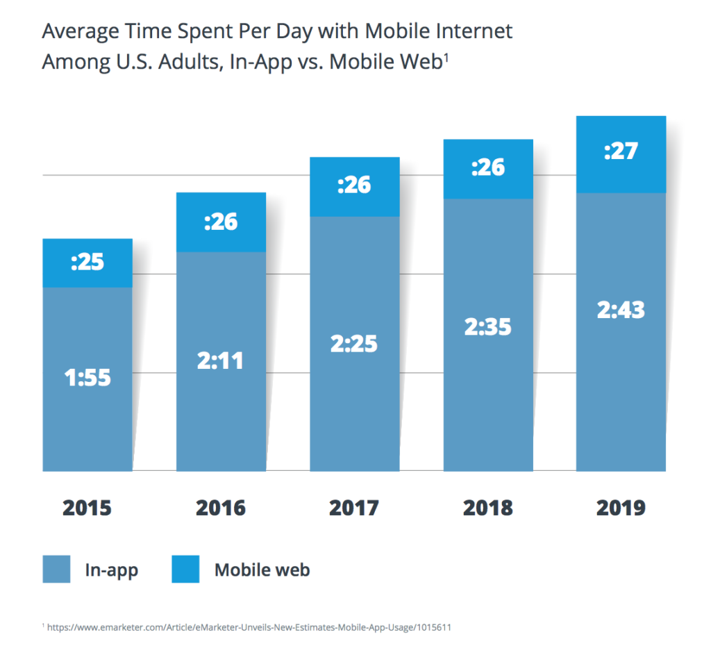 Average Time Spent Per Day with Mobile Internet Among US Adults, In App Vs. Mobile Web