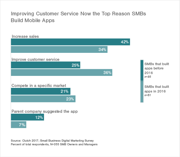 Improving Customer Service Now the Top Reason SMBs Build Mobile Apps